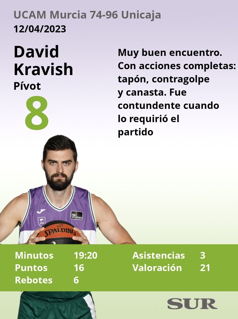 Puntuaciones de los jugadores del Unicaja tras ganar al UCAM Murcia