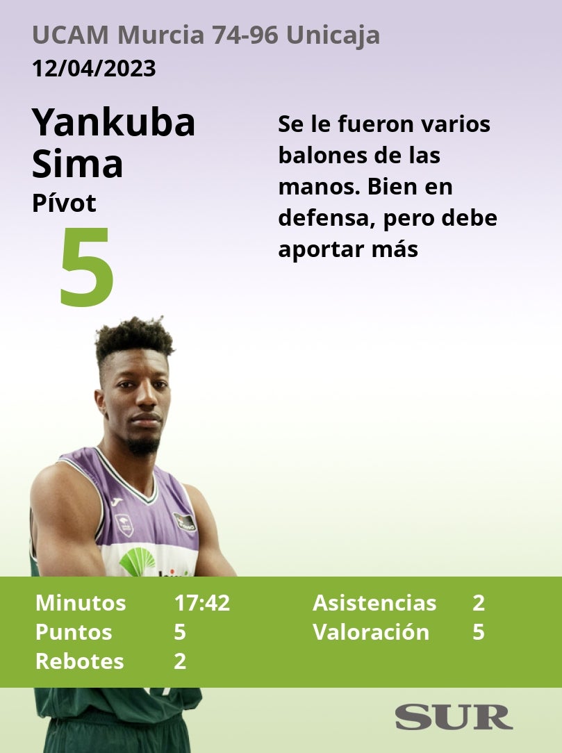 Puntuaciones de los jugadores del Unicaja tras ganar al UCAM Murcia