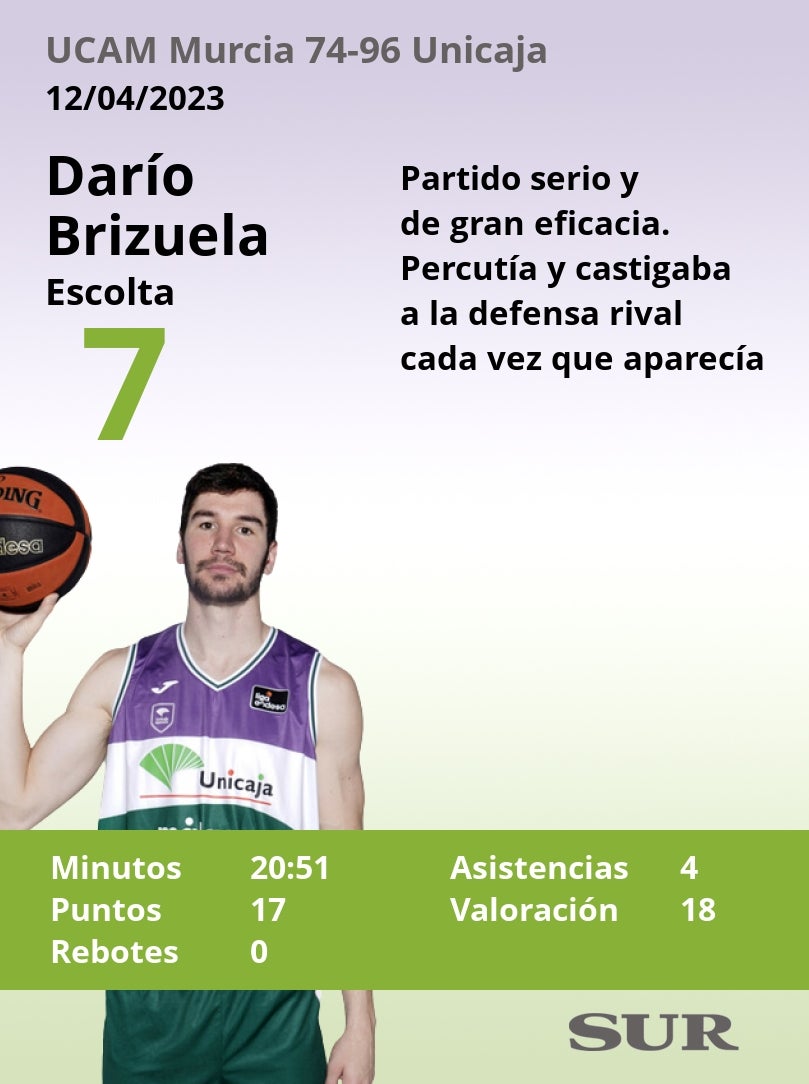 Puntuaciones de los jugadores del Unicaja tras ganar al UCAM Murcia