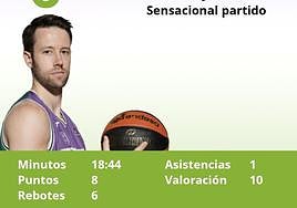 Puntuaciones de los jugadores del Unicaja tras ganar al UCAM Murcia