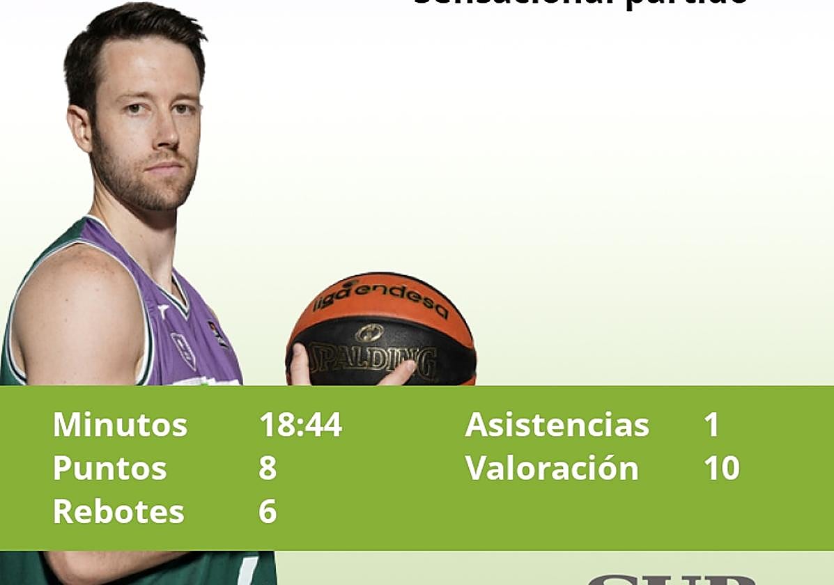 Puntuaciones de los jugadores del Unicaja tras ganar al UCAM Murcia