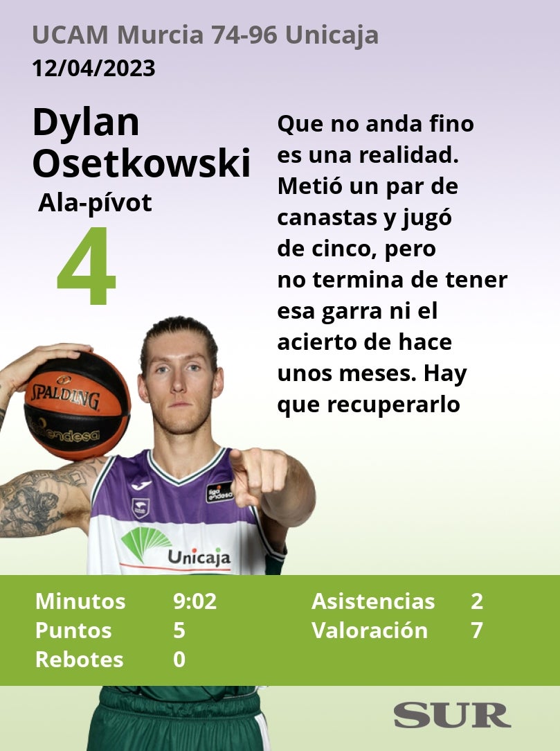 Puntuaciones de los jugadores del Unicaja tras ganar al UCAM Murcia