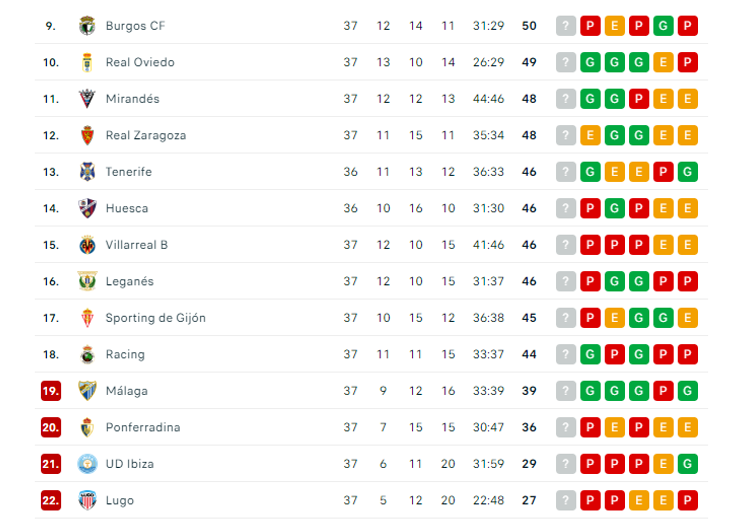La clasificación de Segunda en los últimos catorce puestos.