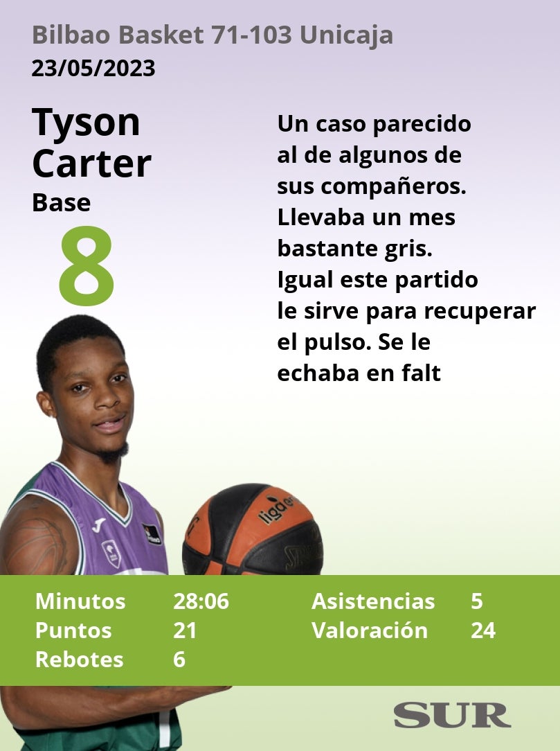 Puntuaciones de los jugadores del Unicaja tras ganar al Bilbao Basket