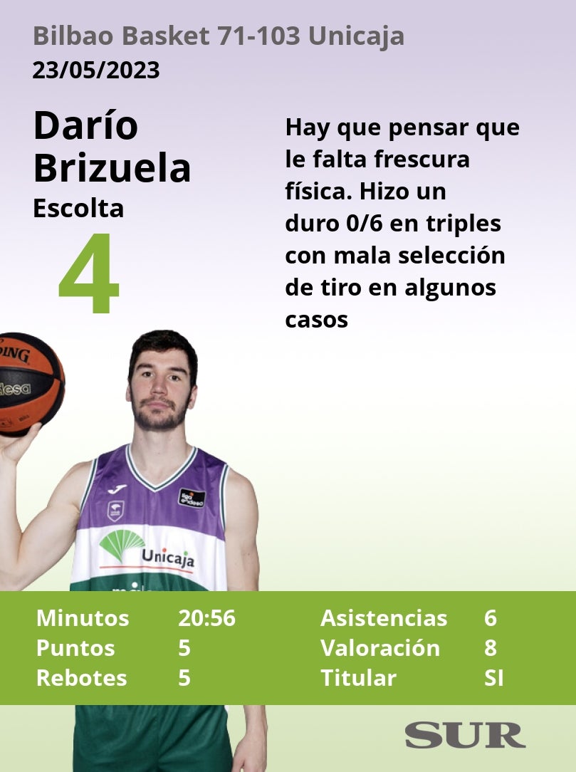 Puntuaciones de los jugadores del Unicaja tras ganar al Bilbao Basket