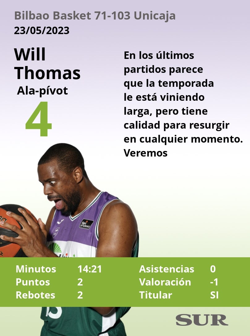 Puntuaciones de los jugadores del Unicaja tras ganar al Bilbao Basket