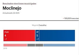 El PP recupera la Alcaldía en Moclinejo