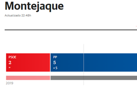 Diego Sánchez logra para el PP la Alcaldía de Montejaque