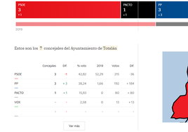 El PSOE revalida la mayoría pero empata en concejales con el PP en Totalán.