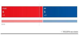 Mayoría absoluta del PSOE en Almogía