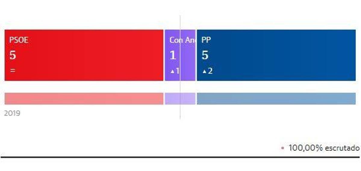 El PSOE ganaría en Alozaina sin lograr mayoría absoluta mientras el PP sube