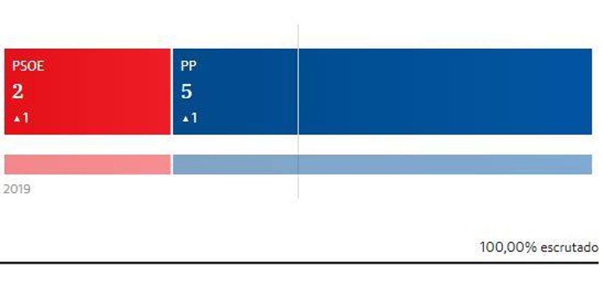 El PP revalida su mayoría absoluta en Árchez