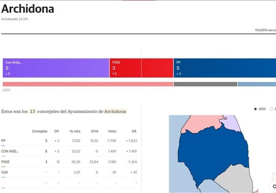 El PP y Con Andalucía empatan en Archidona, donde gobernará la izquierda