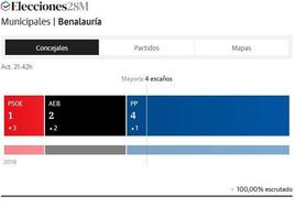 El Partido Popular logra la mayoría absoluta en Benalauría y Cristobal Díaz será el nuevo alcalde