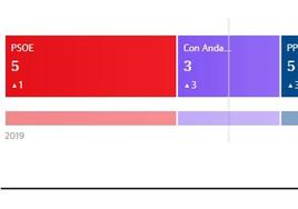 El PSOE se hace con la Alcaldía de Campillos