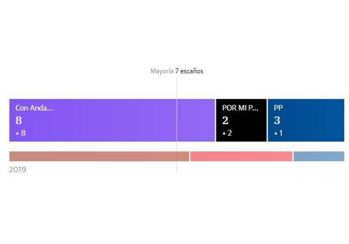 Con Andalucía retiene su mayoría absoluta, PSOE pierde sus cuatro ediles y Por mi pueblo irrumpe con dos
