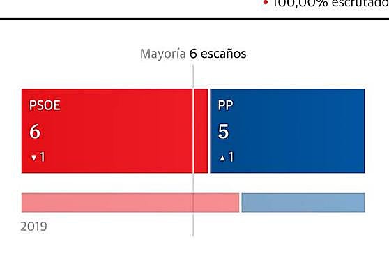 El PSOE repite en la Alcaldía de Casarabonela