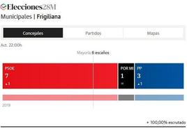 El PSOE revalida su mayoría absoluta en Frigiliana