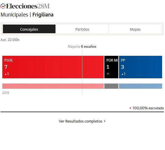 El PSOE revalida su mayoría absoluta en Frigiliana