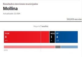 Eugenio Sevillano mantiene la Alcaldía en Mollina