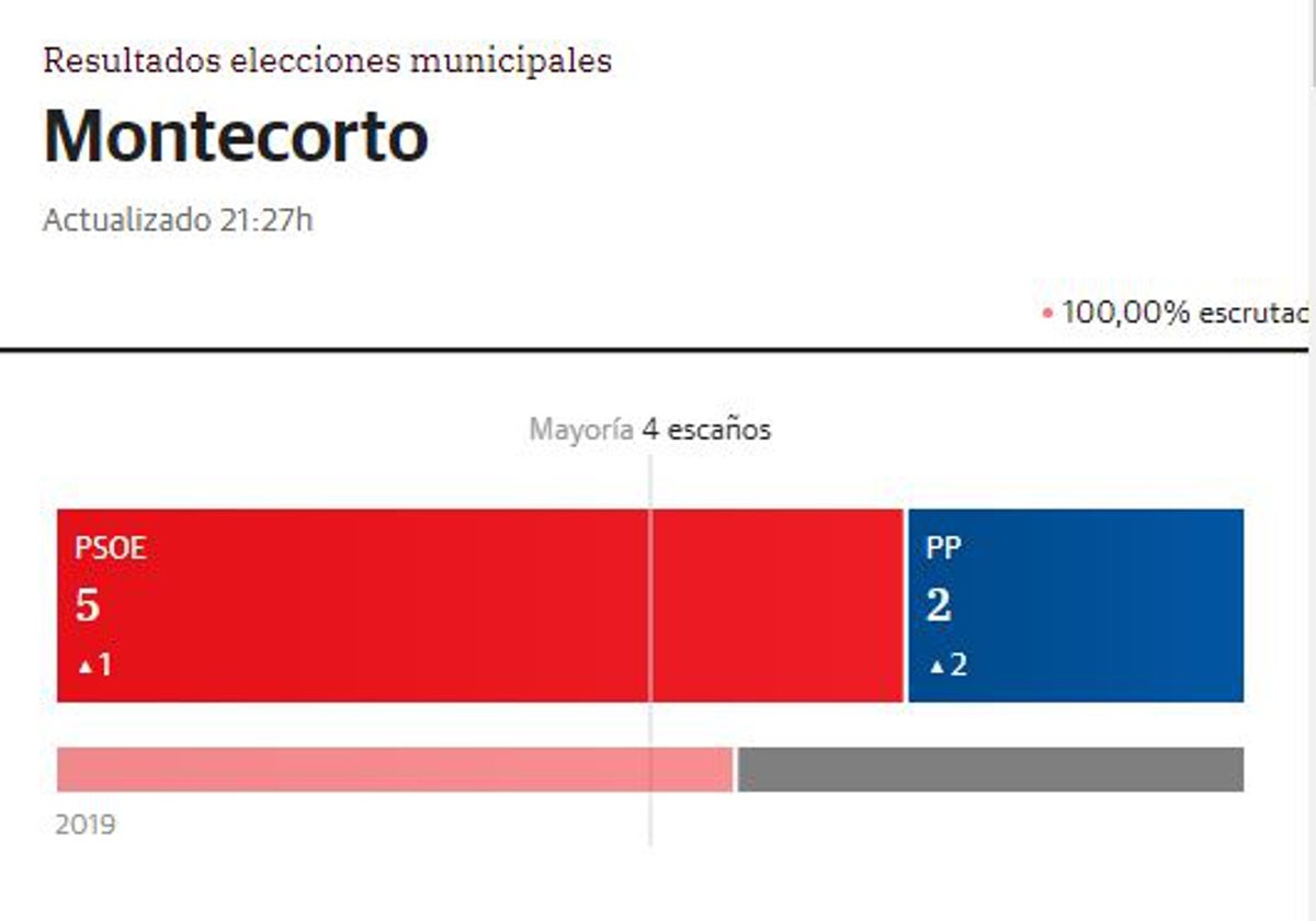 La socialista Lidia Escalante revalida la Alcaldía en Montecorto