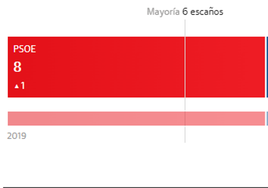 El PSOE gana con mayoría absoluta en La Viñuela