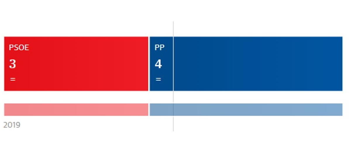 El PP vuelve a ganar en Algatocín