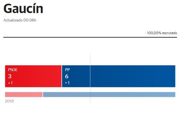 El PP vuelve a ganar las elecciones en Gaucín