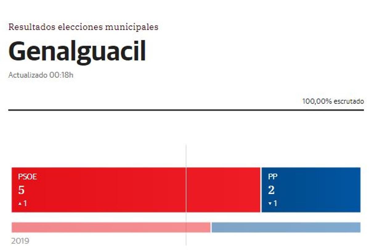 El PSOE seguirá gobernando en Genalguacil