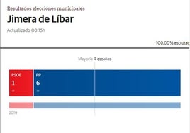 El PP repite mayoría absoluta en Jimera de Líbar