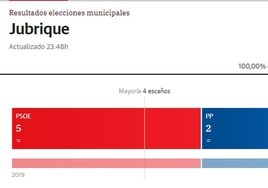 El PSOE vuelve a ganar y revalida la Alcaldía en Jubrique