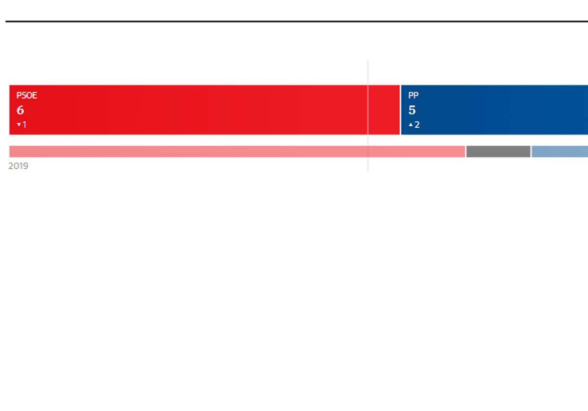 El PSOE ha revalidado la mayoría, aunque baja en apoyos.