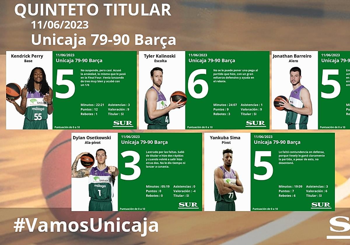 Las notas de los jugadores del Unicaja en la derrota ante el Barça