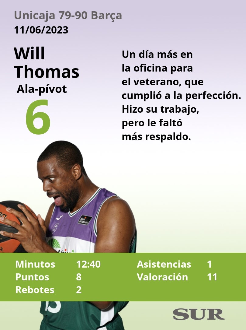 Las notas de los jugadores del Unicaja en la derrota ante el Barça