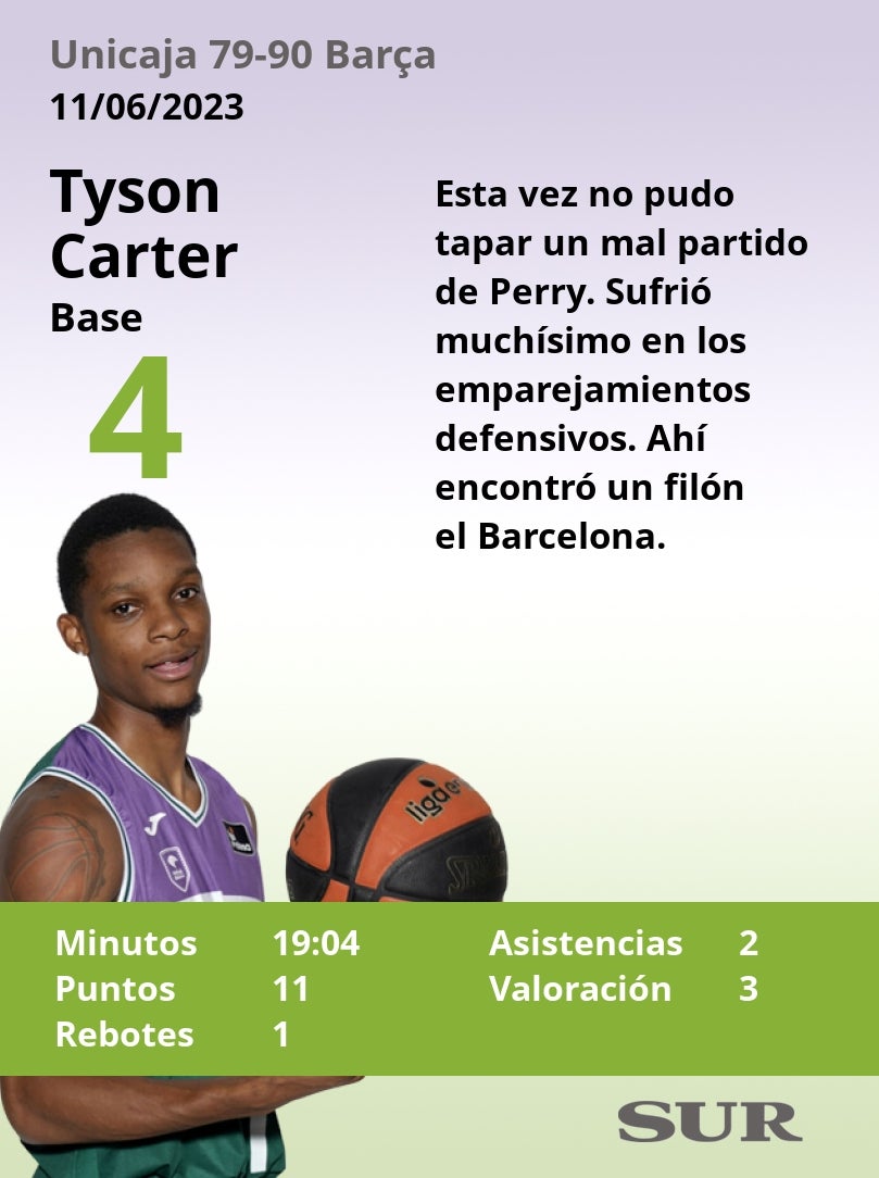 Las notas de los jugadores del Unicaja en la derrota ante el Barça