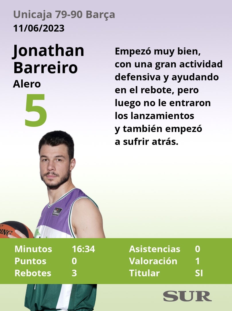 Las notas de los jugadores del Unicaja en la derrota ante el Barça
