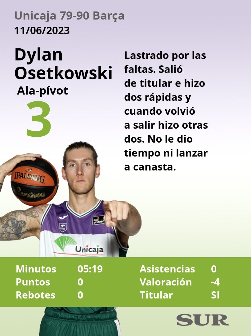 Las notas de los jugadores del Unicaja en la derrota ante el Barça