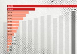 Hostelería y comercio concentran la mitad de los 100.000 empleos creados desde la pandemia en Málaga