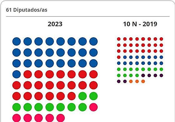 El PP gana en Andalucía, el PSOE resiste, Vox cae y Sumar repite los escaños de UP