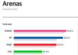 Sumar se impone en Arenas con el 30,17% de los votos