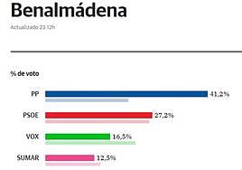 Mayoría indiscutible del PP en Benalmádena