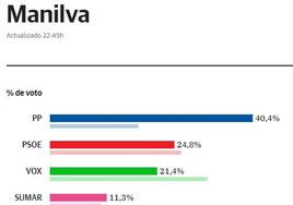 El PP ganas las generales en Manilva