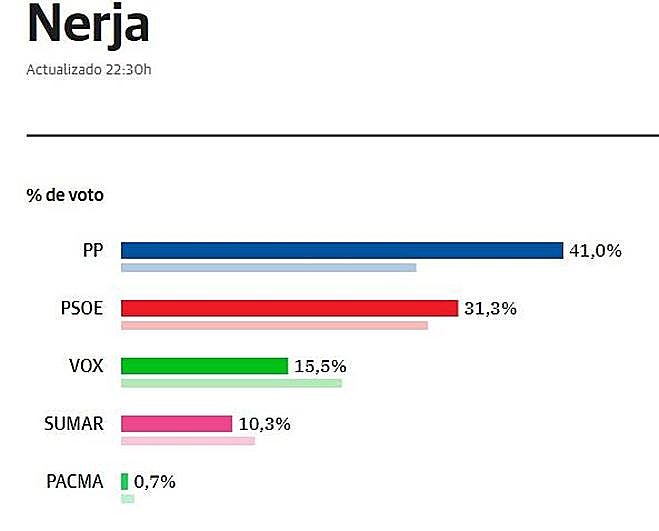 El PP se impone en Nerja con el 41% de los votos