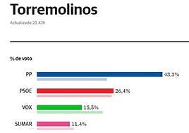 Rotunda victoria del PP en Torremolinos, que casi duplica los votos de 2019