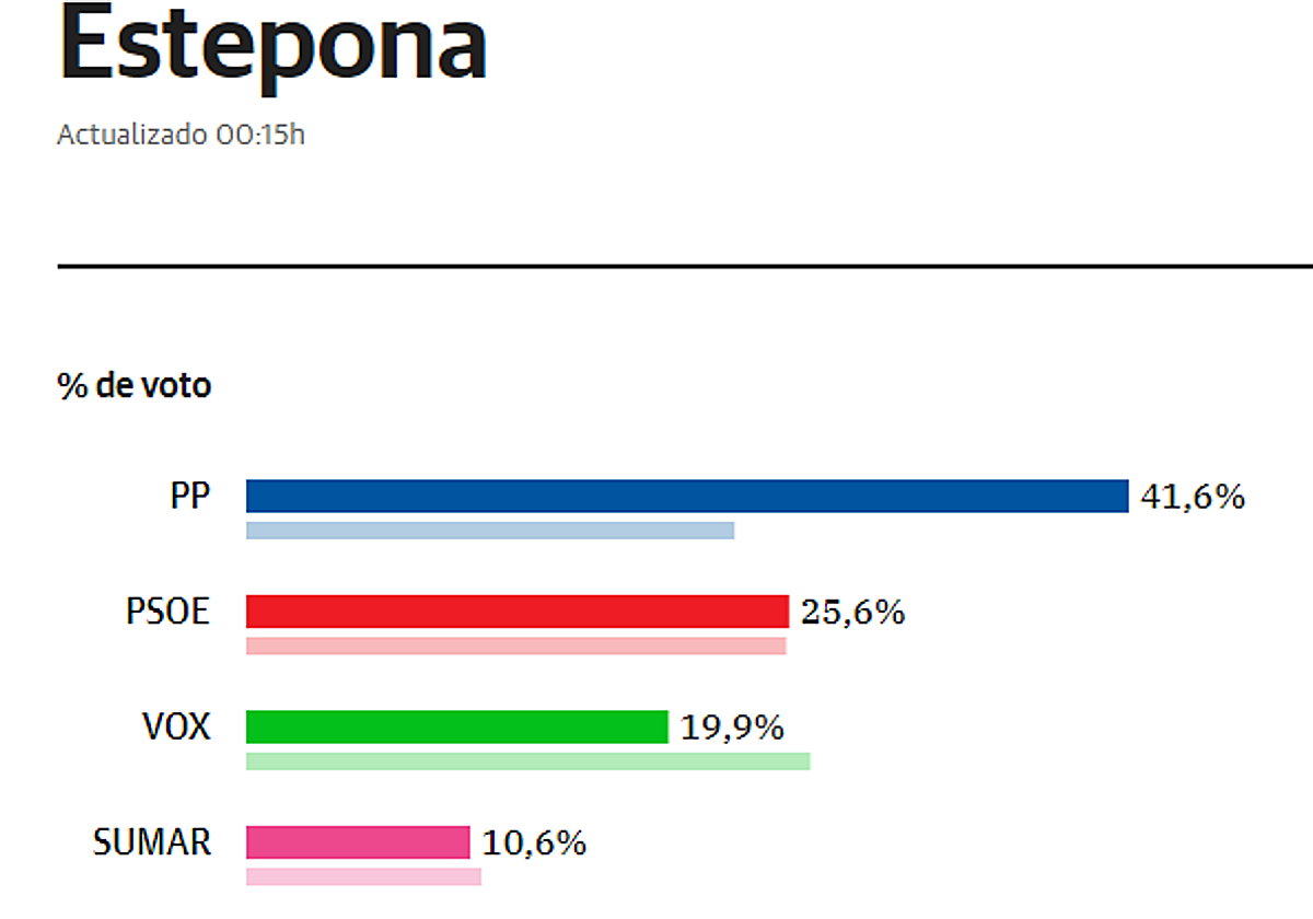 El PP se impone en Estepona y Vox cae a la tercera posición
