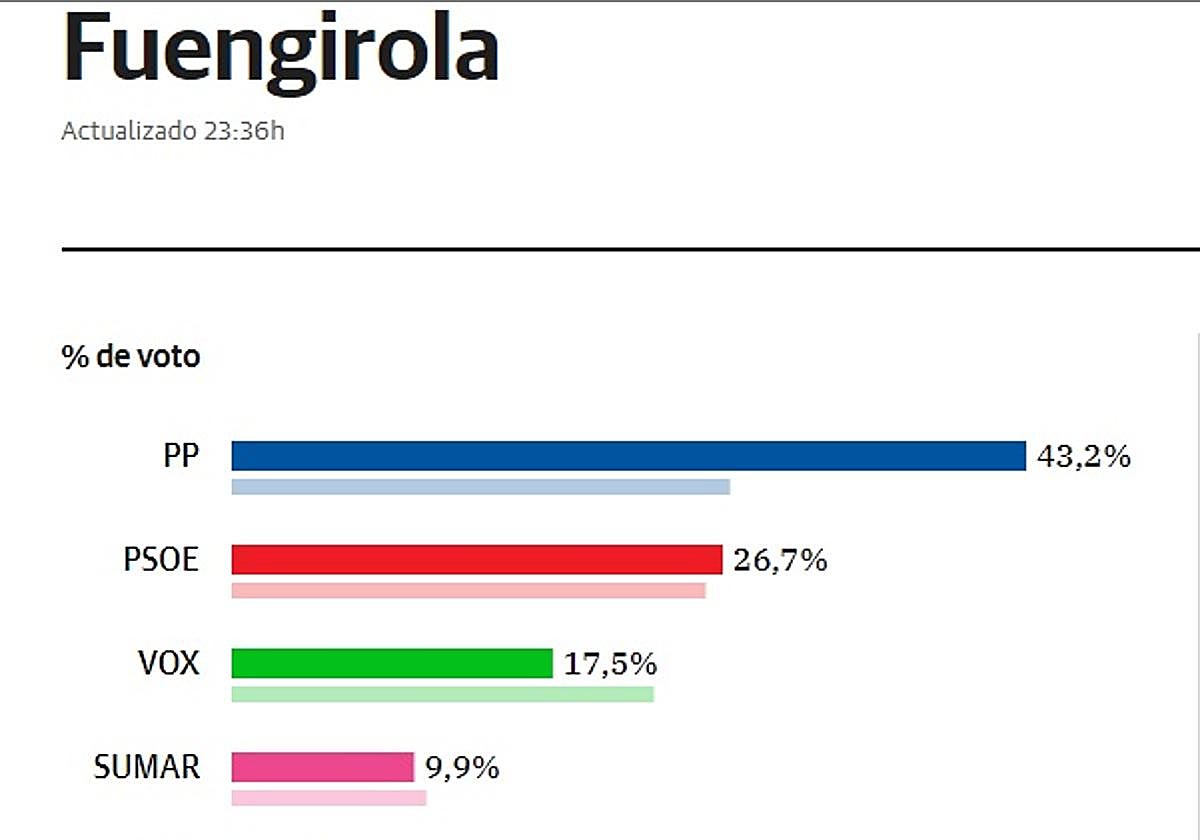 El PP arrasa en Fuengirola con una ligera subida del PSOE