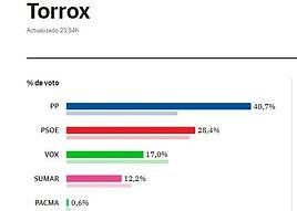 Sorpresa en Torrox: el PP vence y relega al PSOE al segundo lugar