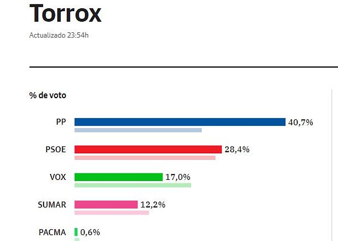 Sorpresa en Torrox: el PP vence y relega al PSOE al segundo lugar