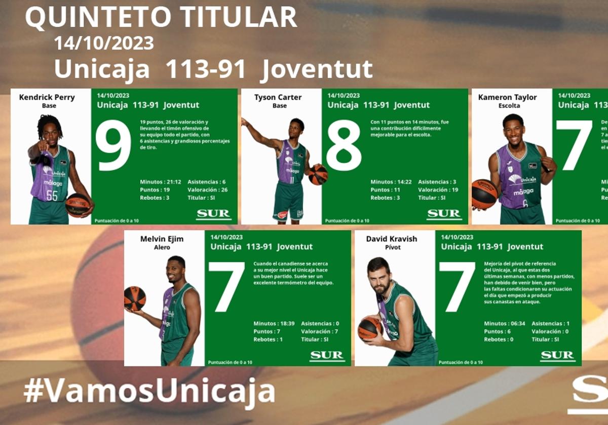 Notas a los jugadores del Unicaja tras ganar al Joventut