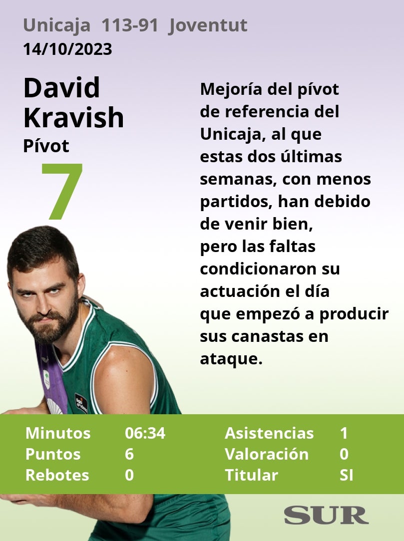 Notas a los jugadores del Unicaja tras ganar al Joventut